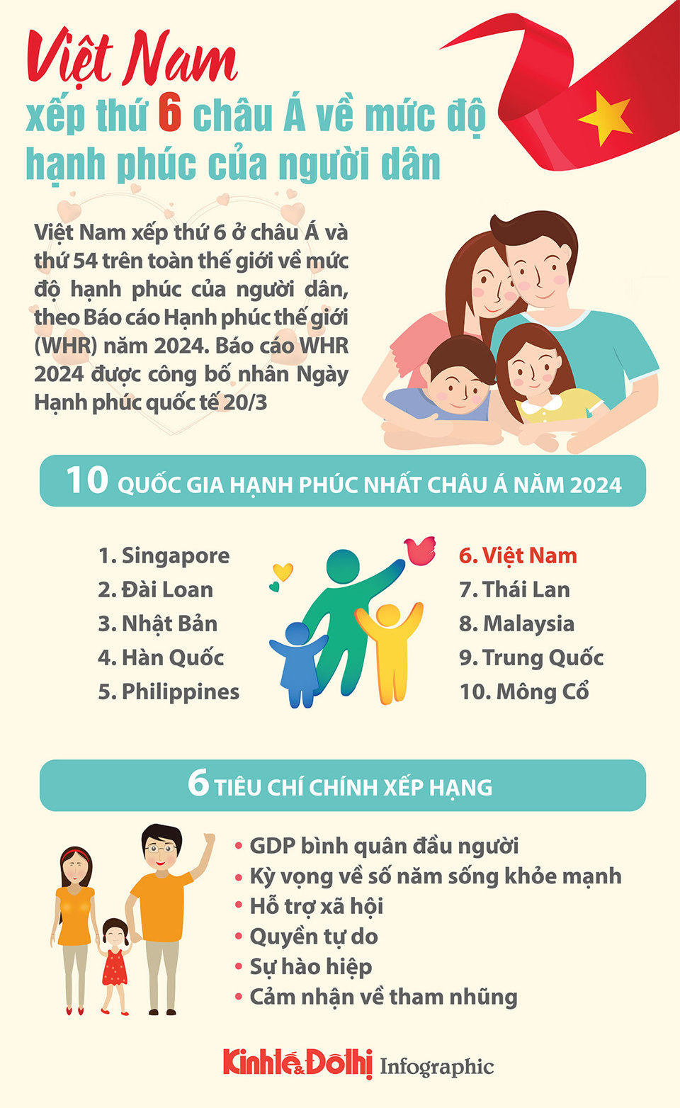 Việt Nam xếp thứ 6 châu Á về mức độ hạnh phúc của người dân - Ảnh 1