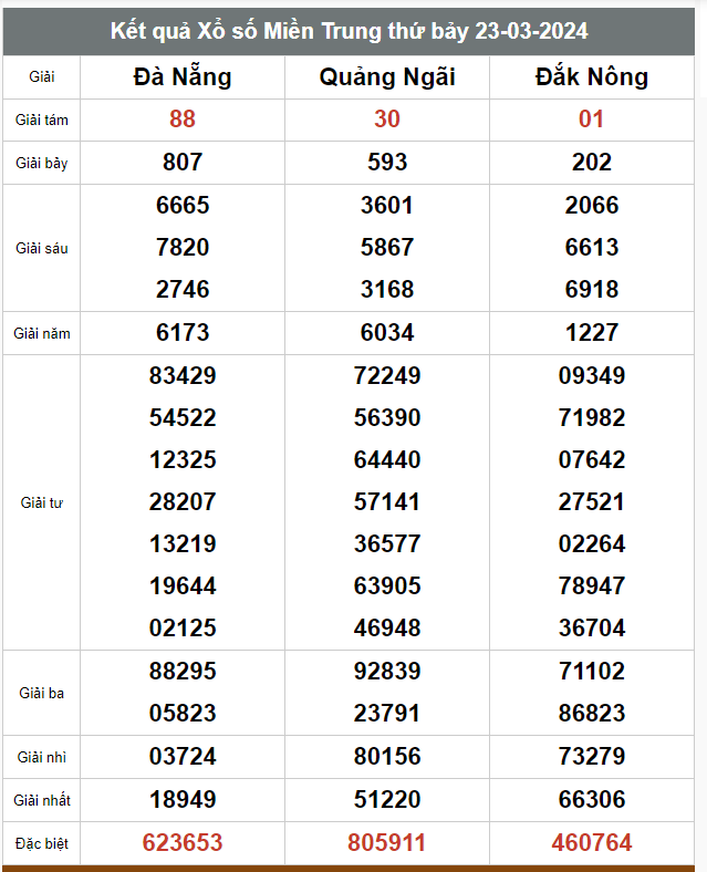 Kết quả xổ số hôm nay ngày 23/3/2024 - Ảnh 2