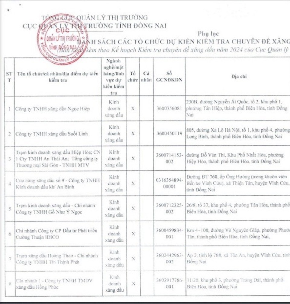 Danh sách các tổ chức dự kiến kiểm tra theo Kế hoạch của Cục Quản lý thi trường tỉnh Đồng Nai&nbsp;