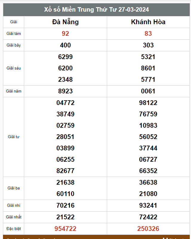 Kết quả xổ số hôm nay ngày 27/3/2024 - Ảnh 2