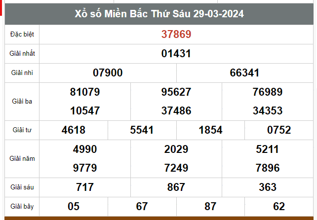 Kết quả xổ số hôm nay ngày 29/3/2024 - Ảnh 1