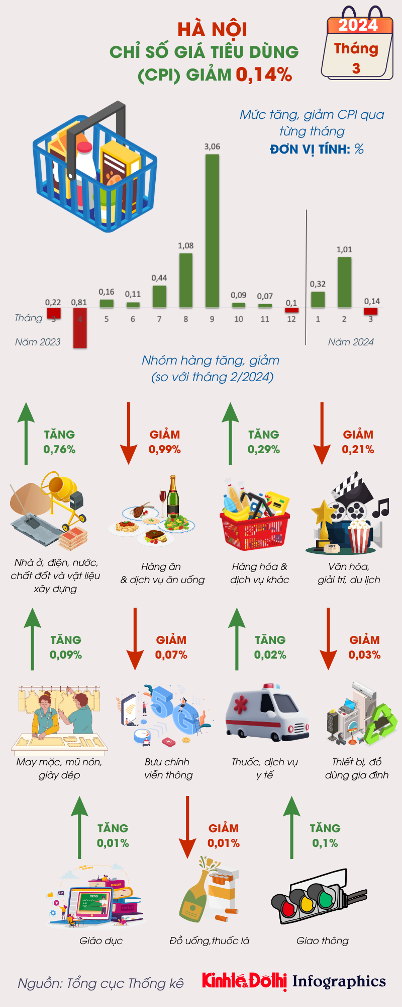 Chỉ số giá tiêu dùng tháng 3/2024 của Hà Nội giảm nhẹ  - Ảnh 1