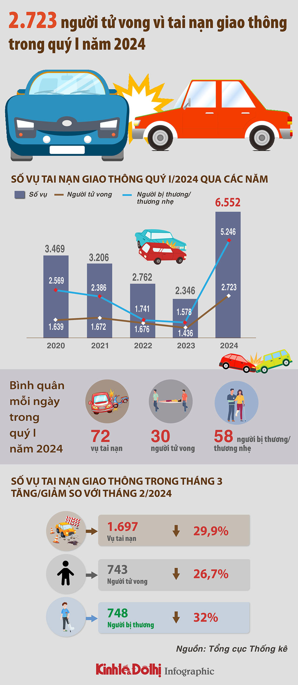 2.723 người tử vong vì tai nạn giao thông trong quý I năm 2024 - Ảnh 1