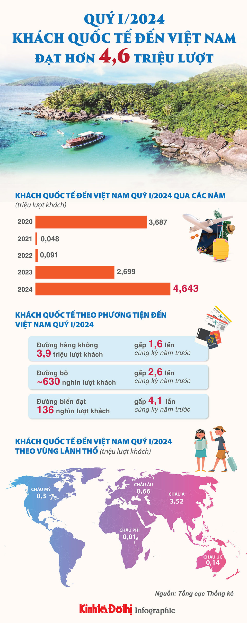 Khách quốc tế đến Việt Nam đạt hơn 4,6 triệu lượt trong quý I/2024 - Ảnh 1