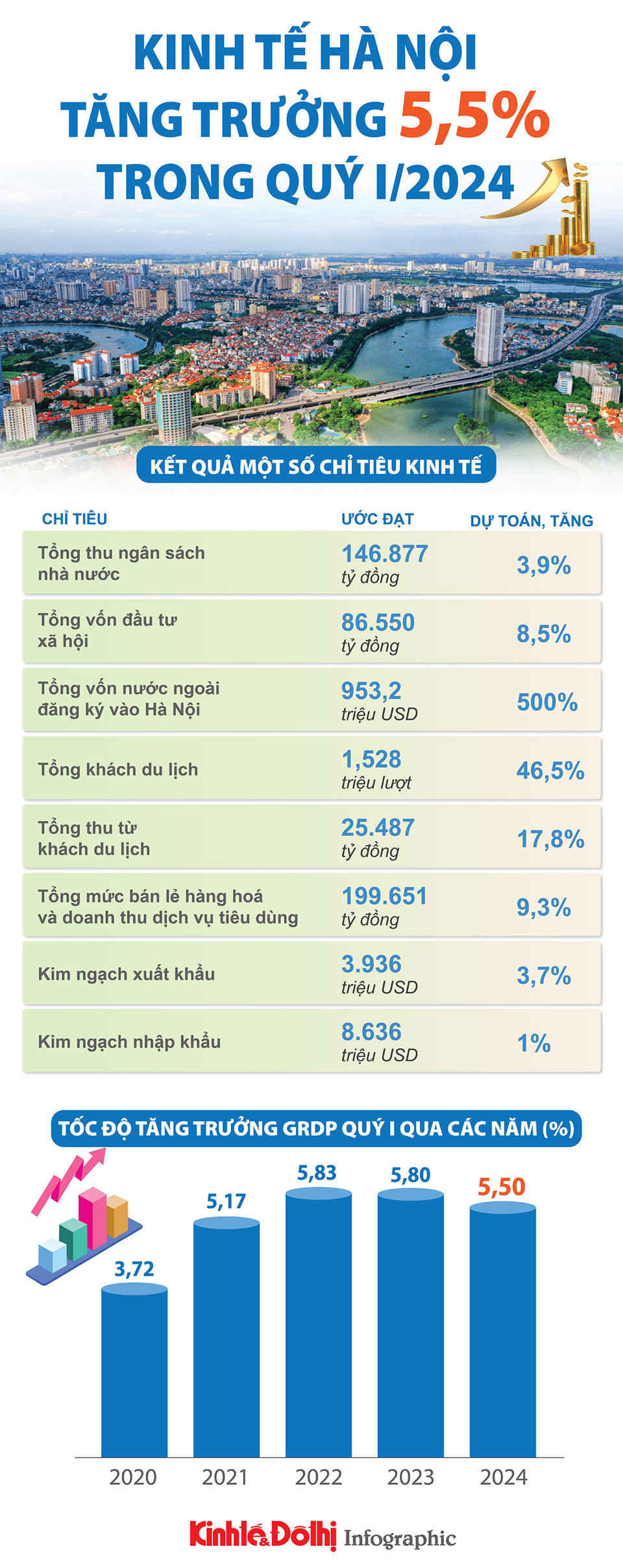 Kinh tế Hà Nội tăng trưởng 5,5% trong quý I/2024 - Ảnh 1
