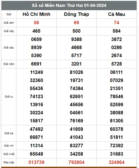 Kết quả xổ số hôm nay ngày 1/4/2024 - Ảnh 3