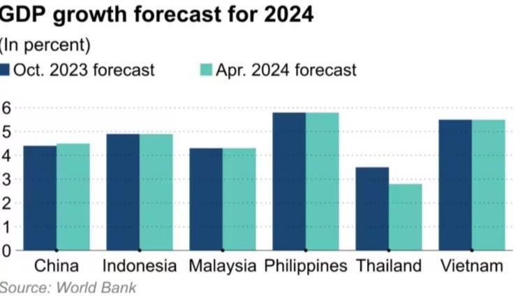 Dự b&aacute;o tăng trưởng GDP của một số nước ch&acirc;u &Aacute;. Nguồn: WB