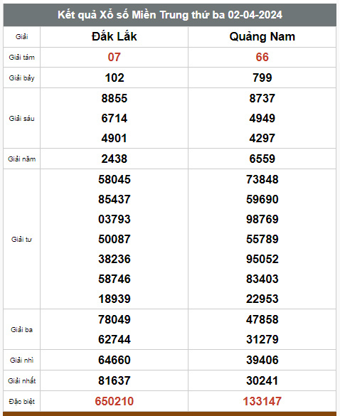 Kết quả xổ số hôm nay ngày 2/4/2024 - Ảnh 2