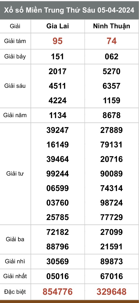 Kết quả xổ số hôm nay ngày 5/4/2024 - Ảnh 2