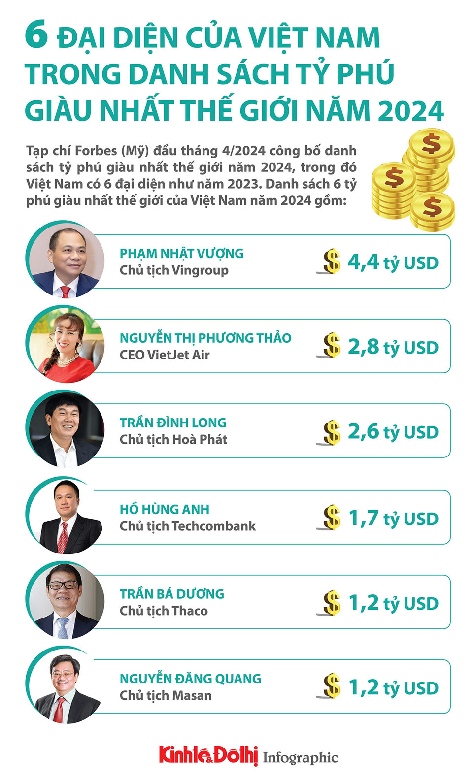 Việt Nam có 6 tỷ phú trong danh sách giàu nhất thế giới - Ảnh 1