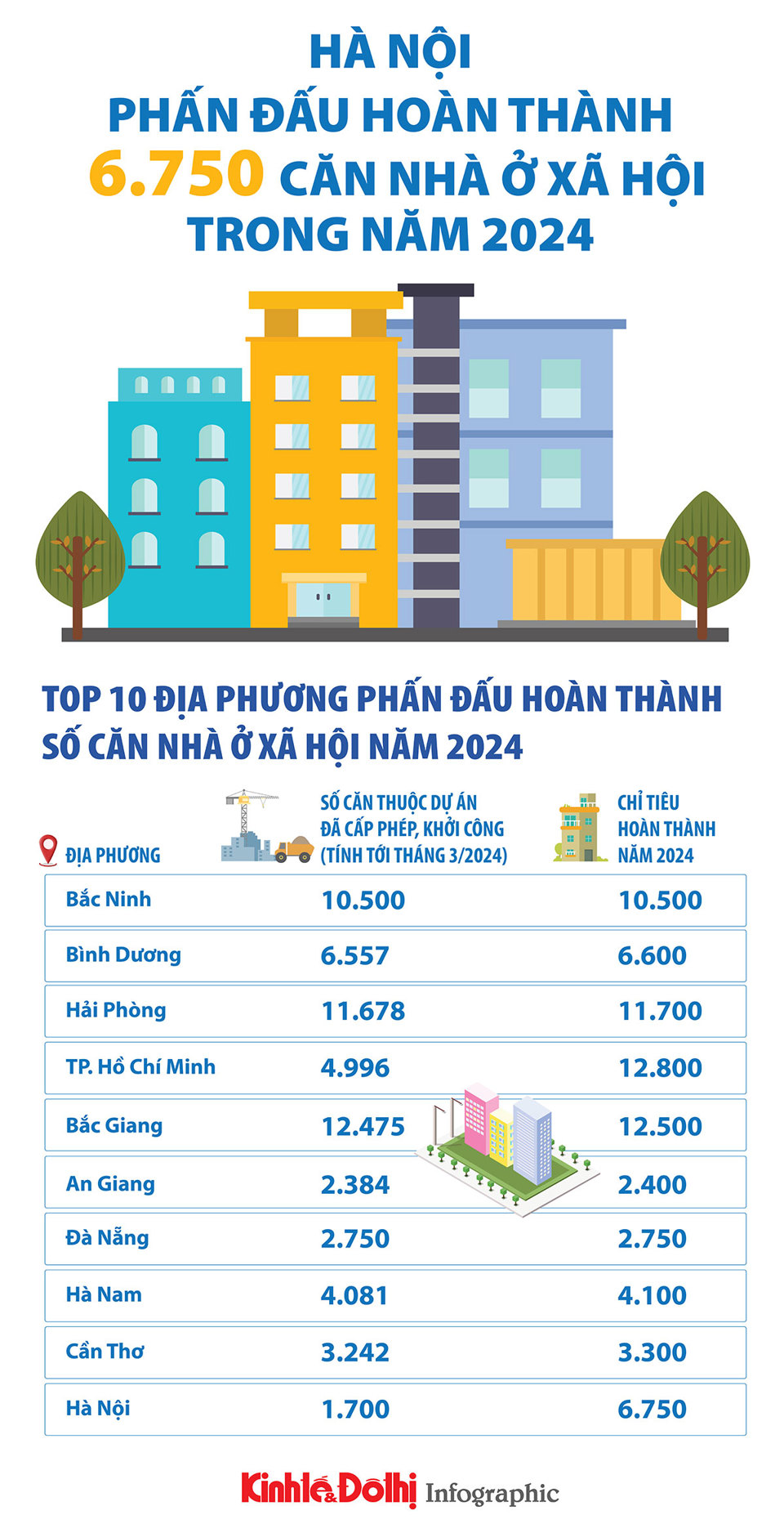 Hà Nội phấn đấu hoàn thành 6.750 căn nhà ở xã hội trong năm 2024 - Ảnh 1