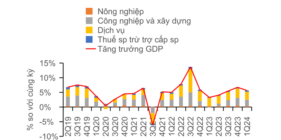 Tăng trưởng GDP theo lĩnh vực (Nguồn: CTCK Rồng Việt)