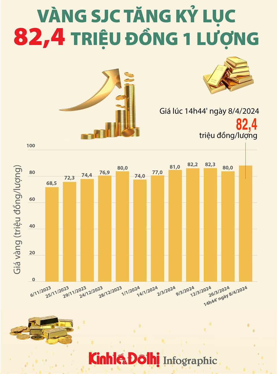 Giá vàng SJC tăng kỷ lục hơn 82 triệu đồng/lượng - Ảnh 1