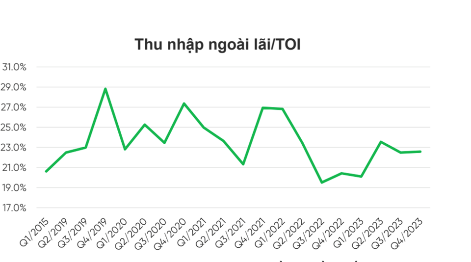 Với vụ việc thẻ t&iacute;n dụng 8,5 triệu bị đ&ograve;i nợ 8,8 tỷ của Eximbank (EIB), nhiều ng&acirc;n h&agrave;ng kh&aacute;c cũng sẽ bị ảnh hưởng, kh&oacute; tăng trưởng thu nhập từ ph&iacute; thẻ, tương tự như vụ bảo hiểm năm 2023. &nbsp;