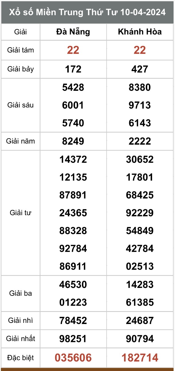 Kết quả xổ số hôm nay ngày 10/4/2024 - Ảnh 2