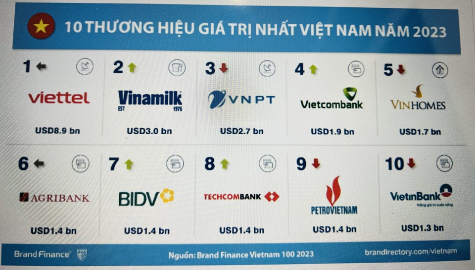 10 thương hiệu gi&aacute; trị nhất Việt Nam năm 2023.