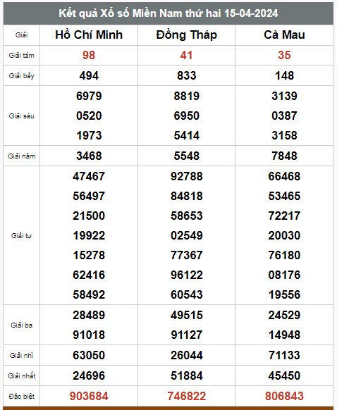 Kết quả xổ số hôm nay ngày 15/4/2024 - Ảnh 3