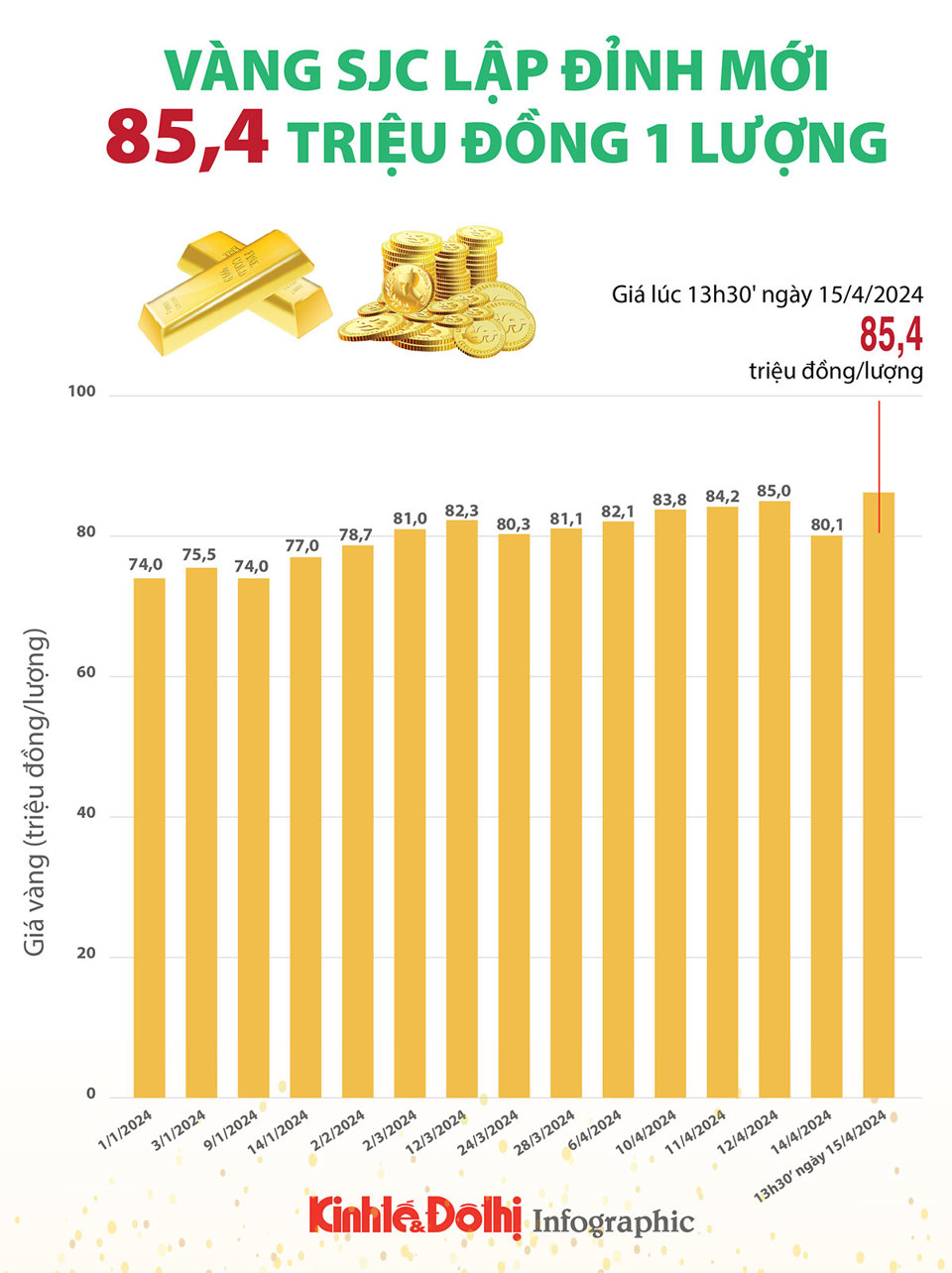 Giá vàng bất ngờ tăng mạnh lên mốc 85,4 triệu đồng/lượng - Ảnh 1