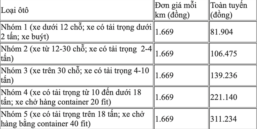 Cao tốc Nha Trang - Cam Lâm thu phí, mức cao nhất hơn 310.000 đồng - Ảnh 2