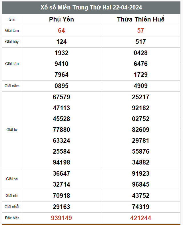 Kết quả xổ số hôm nay ngày 22/4/2024 - Ảnh 2