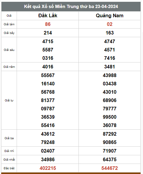 Kết quả xổ số hôm nay ngày 23/4/2024 - Ảnh 2