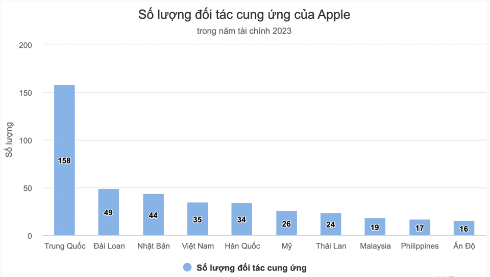 Biểu đồ về số lượng đối t&aacute;c của Apple.