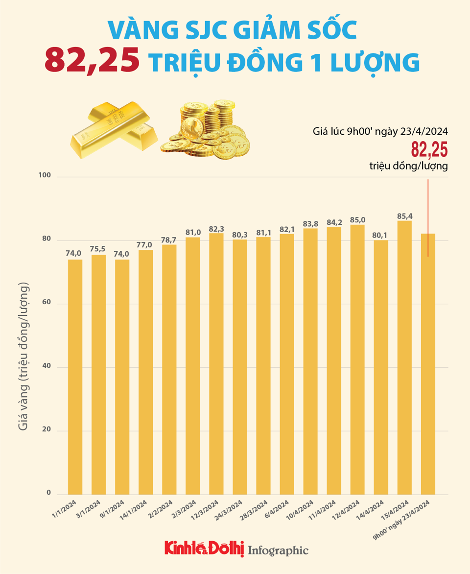 Giá vàng SJC ngày 23/4 giảm sốc còn 82,25 triệu đồng một lượng - Ảnh 1