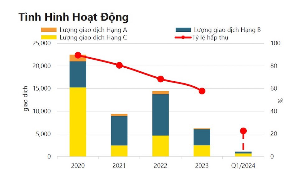 T&igrave;nh h&igrave;nh hoạt động của thị trường căn hộ Th&agrave;nh phố Hồ Ch&iacute; Minh trong qu&yacute; I/2024. Nguồn: Savills Việt Nam