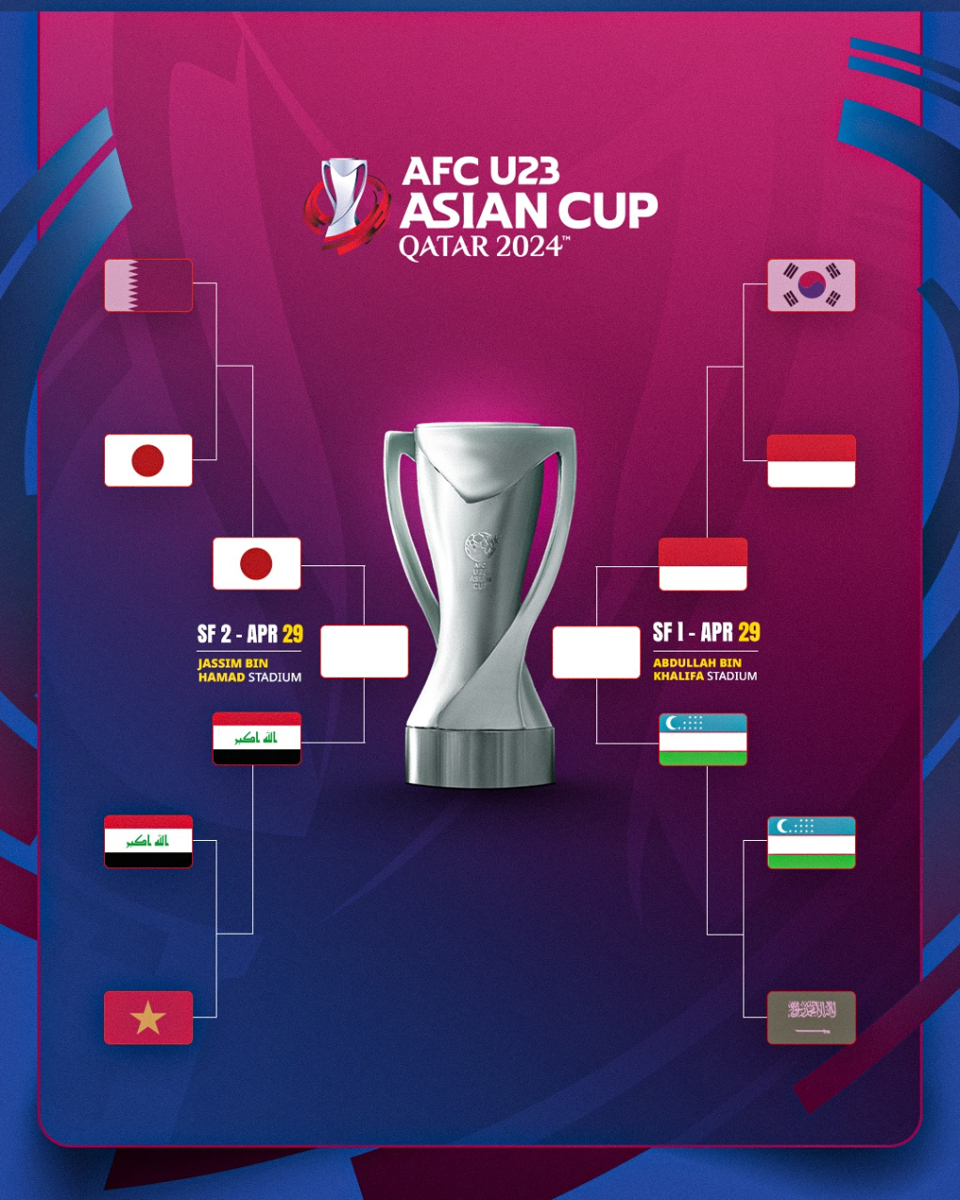 Xác định 4 đội bóng vào bán kết tại VCK U23 châu Á 2024 - Ảnh 1
