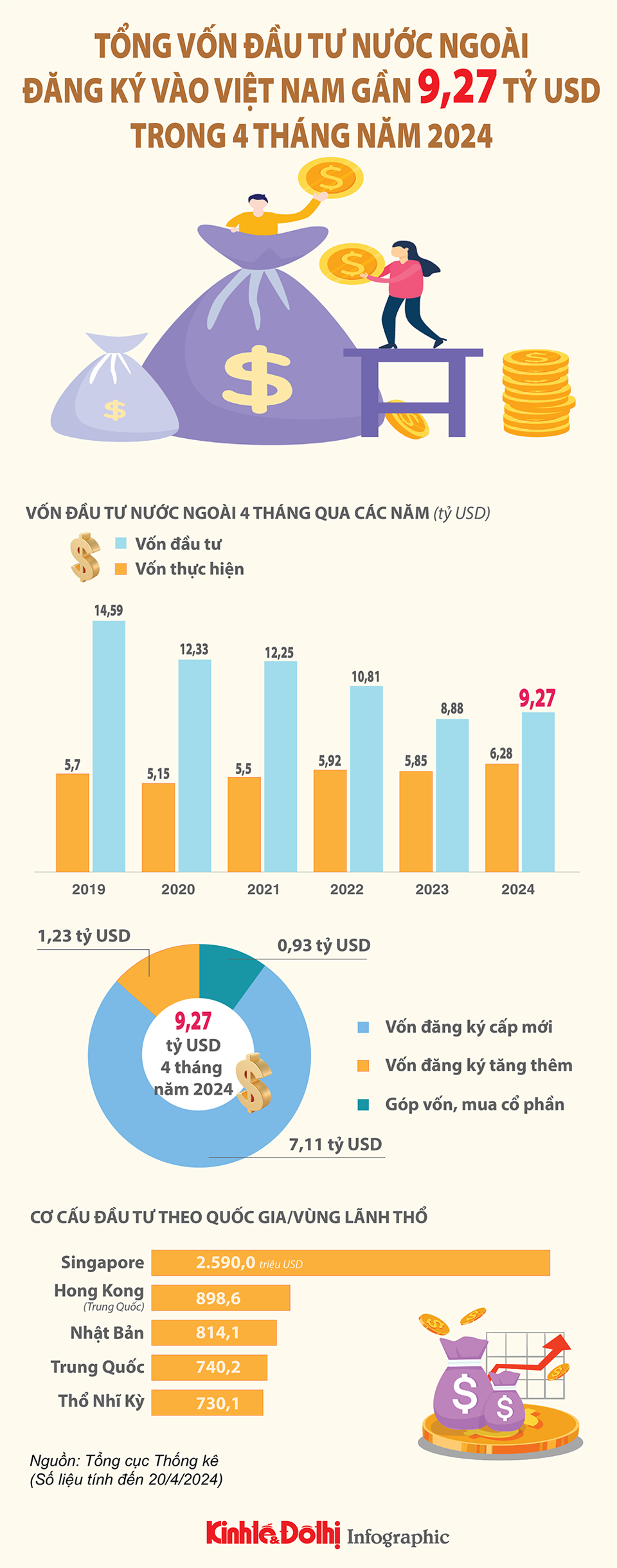4 tháng năm 2024, Việt Nam thu hút gần 9,27 tỷ USD đầu tư nước ngoài - Ảnh 1