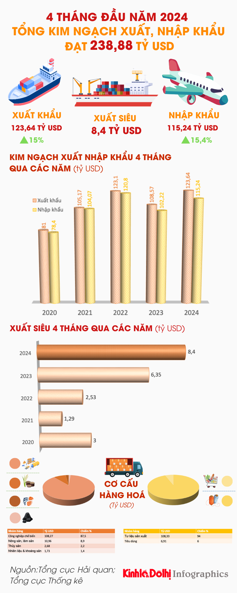 Việt Nam xuất siêu 8,4 tỷ USD trong 4 tháng đầu năm 2024 - Ảnh 1