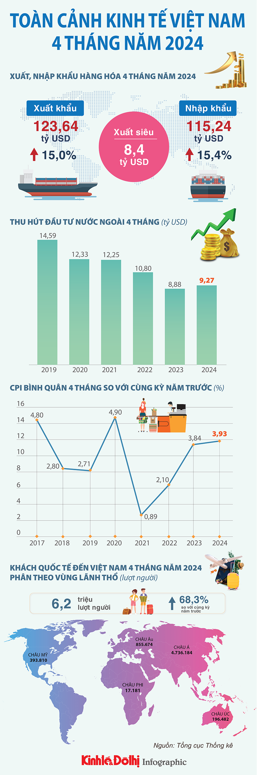 Toàn cảnh kinh tế Việt Nam 4 tháng năm 2024 - Ảnh 1
