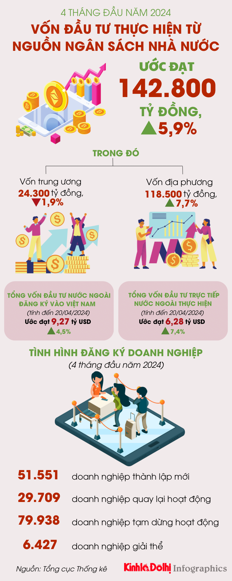 4 tháng đầu năm, vốn đầu tư thực hiện từ nguồn ngân sách Nhà nước tăng 5,9% - Ảnh 1