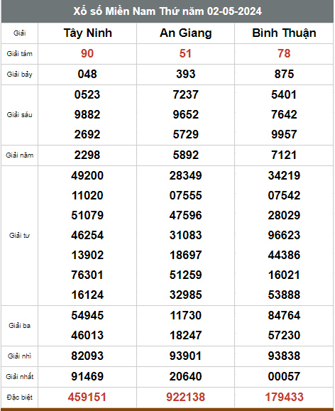Kết quả xổ số hôm nay ngày 2/5/2024 - Ảnh 2