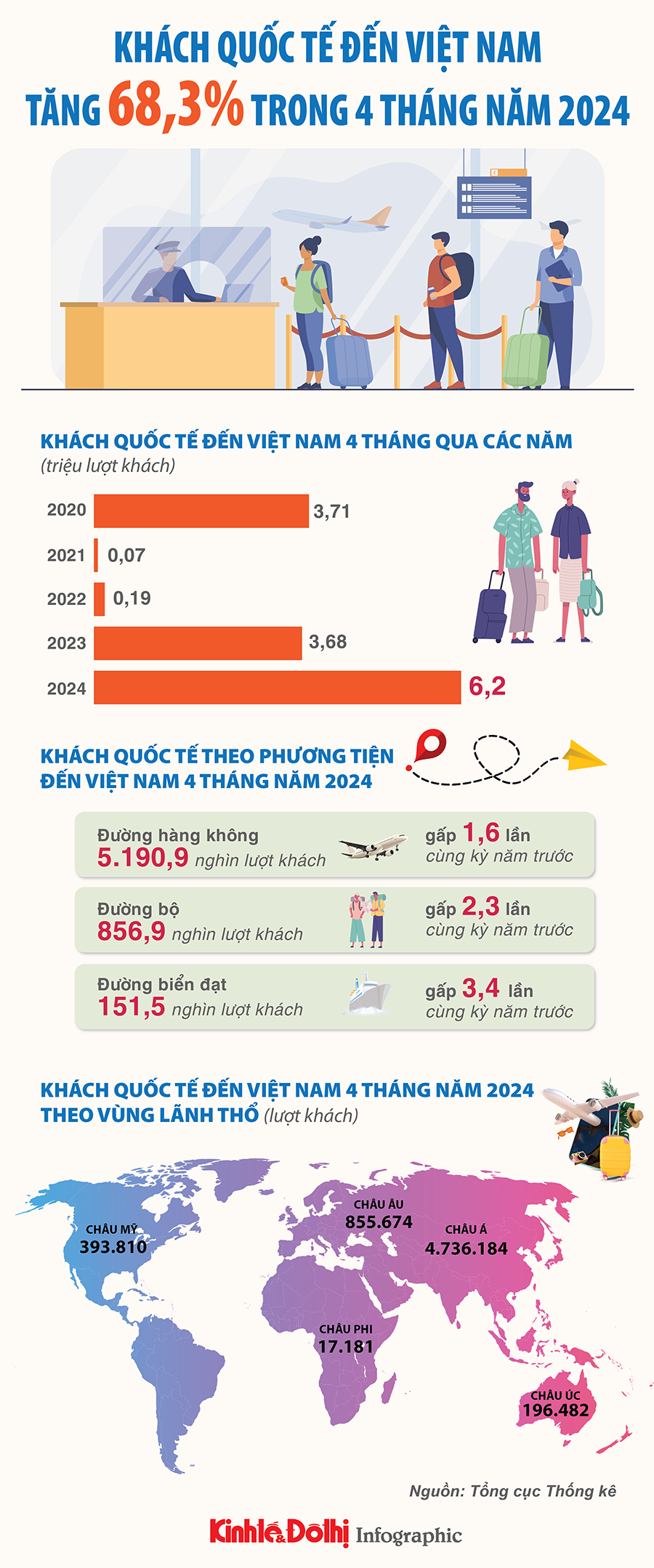Khách quốc tế đến Việt Nam tăng 68,3% trong 4 tháng năm 2024 - Ảnh 1