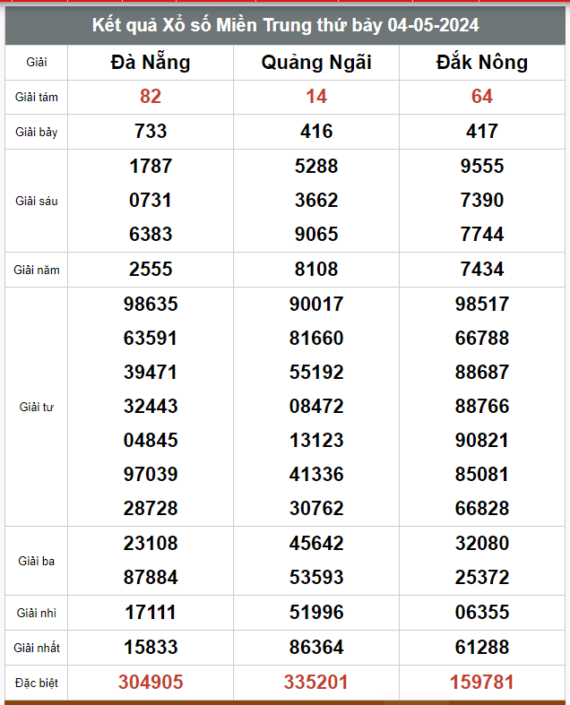 Kết quả xổ số hôm nay ngày 4/5/2024 - Ảnh 3