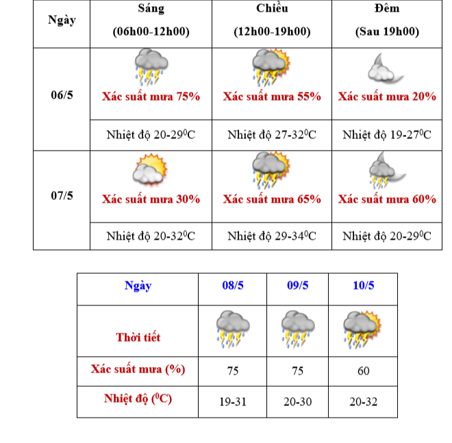 Dự báo thời tiết từ ngày 6/5 đến 10/5 tại TP Điện Biên Phủ - Ảnh 1