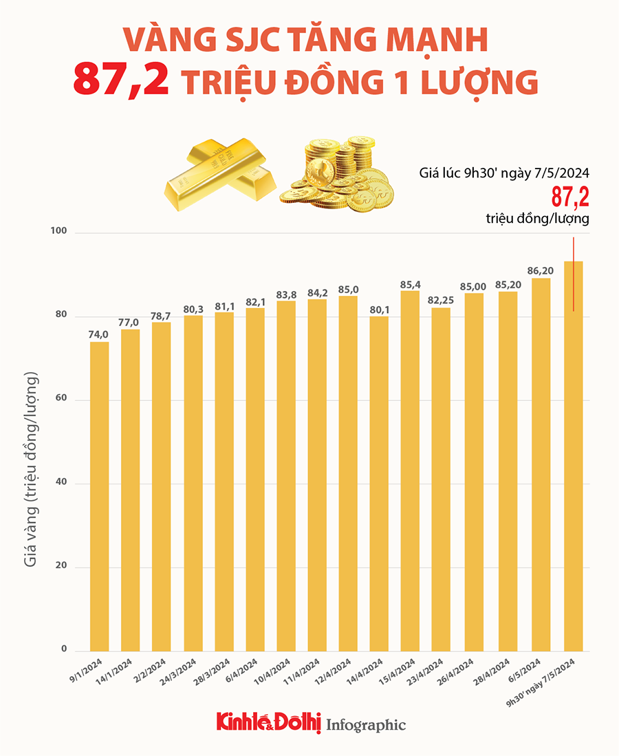 Giá vàng SJC  tăng mạnh 87,2 triệu đồng/lượng - Ảnh 1
