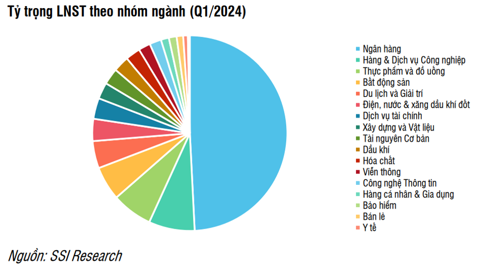 Toàn cảnh lợi nhuận quý I/2024: Ngân hàng, bán lẻ, du lịch, xây dựng thăng hoa - Ảnh 3