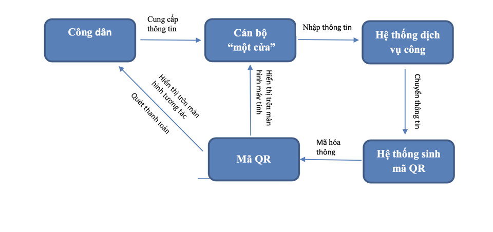 Quy trigrave;nh thanh toaacute;n phiacute;, lệ phiacute; bằng matilde; QR 