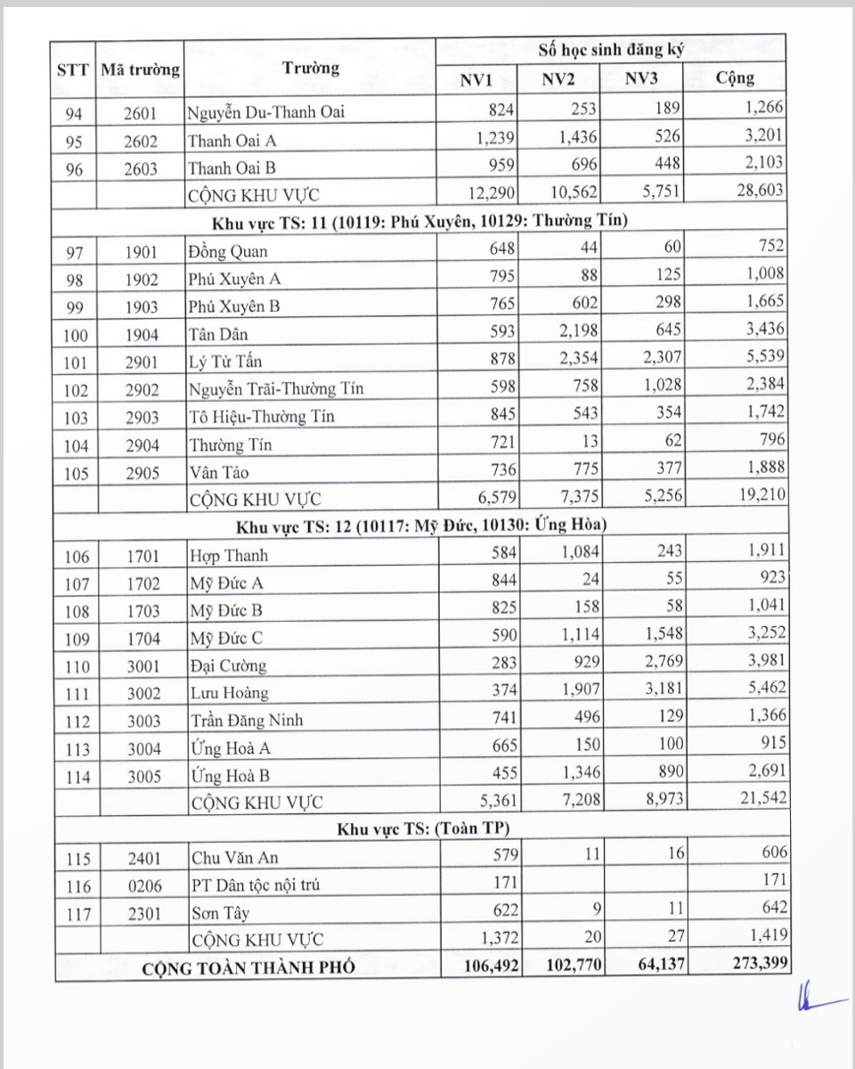 Số lượng thiacute; sinh đăng kyacute; dự tuyển lớp 10 cocirc;ng lập năm học 2024 - 2025