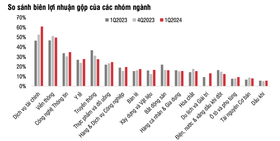 Toàn cảnh lợi nhuận quý I/2024: Ngân hàng, bán lẻ, du lịch, xây dựng thăng hoa - Ảnh 4