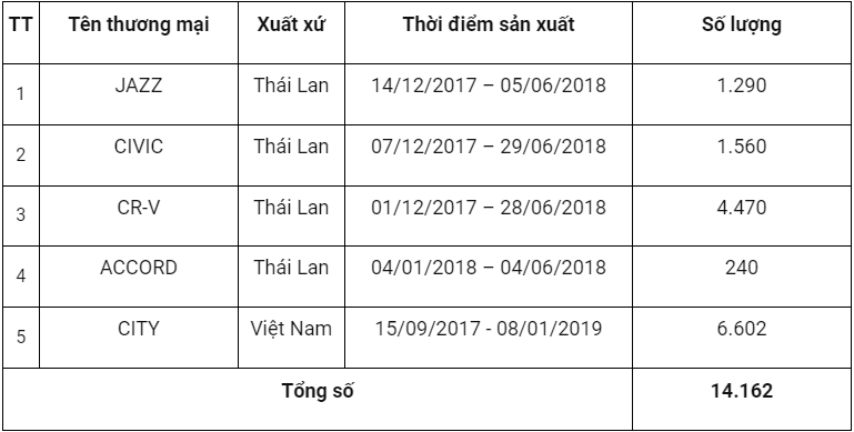 Honda Việt Nam triệu hồi hơn 14.000 xe ôtô - Ảnh 1