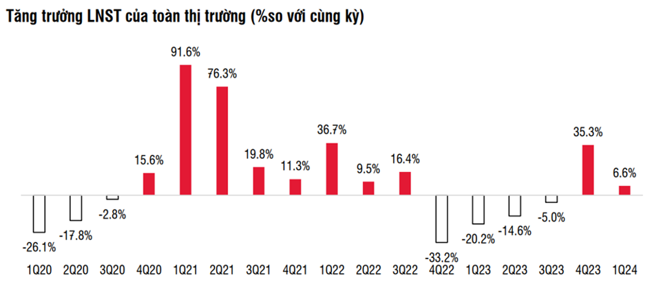 Toàn cảnh lợi nhuận quý I/2024: Ngân hàng, bán lẻ, du lịch, xây dựng thăng hoa - Ảnh 1