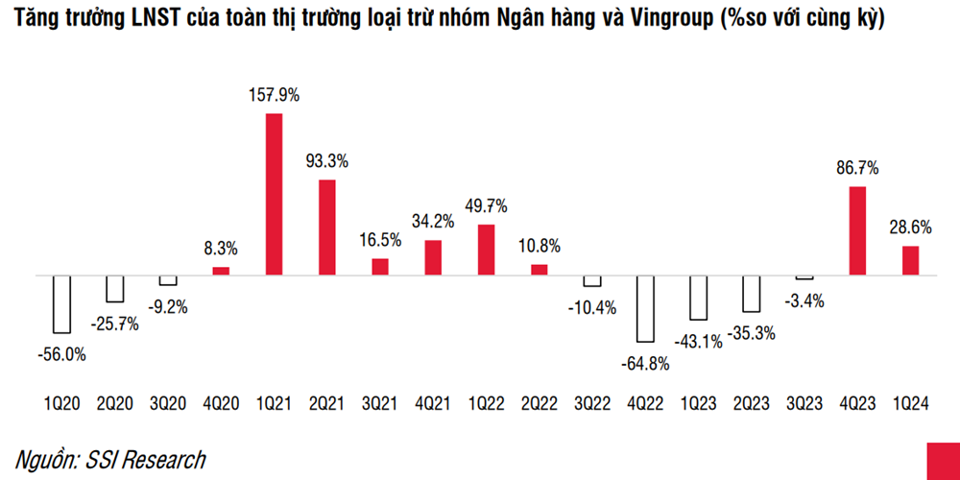 Toàn cảnh lợi nhuận quý I/2024: Ngân hàng, bán lẻ, du lịch, xây dựng thăng hoa - Ảnh 2