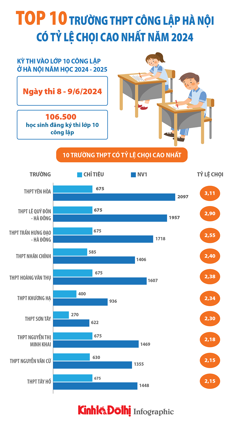 Top 10 trường có tỷ lệ chọi cao nhất thi vào lớp 10 ở Hà Nội - Ảnh 1