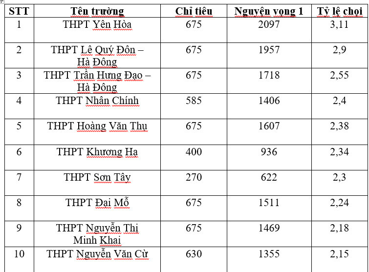 Tốp 10 trường có tỷ lệ chọi cao nhất năm học 2024 - 2025