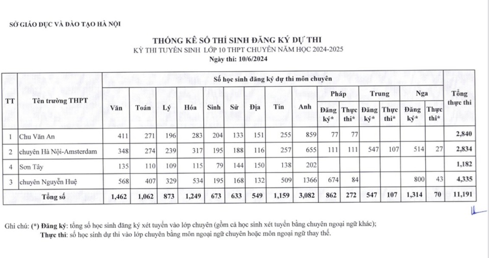 Số lượng thí sinh đăng ký dự tuyển lớp 10 chuyên năm học 2024 - 2025