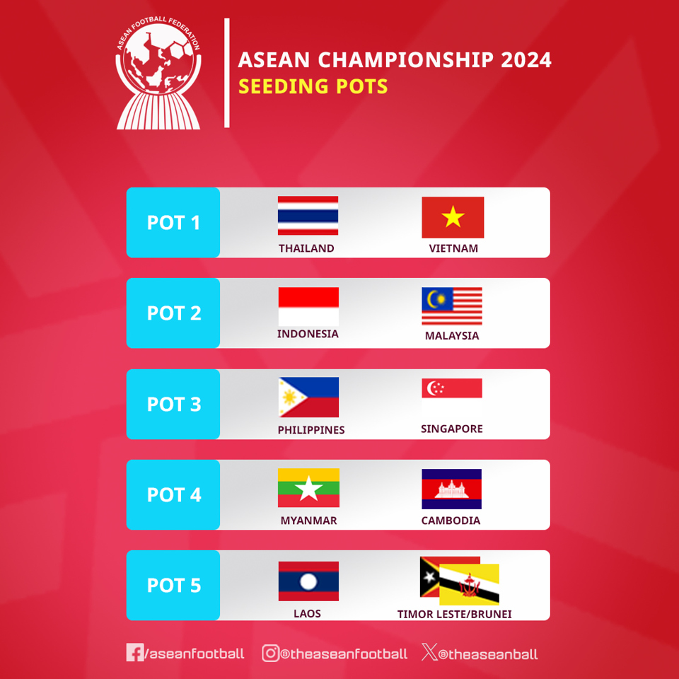 Ph&acirc;n nh&oacute;m hạt giống cho ASEAN Cup 2024. Ảnh: Asean Football.