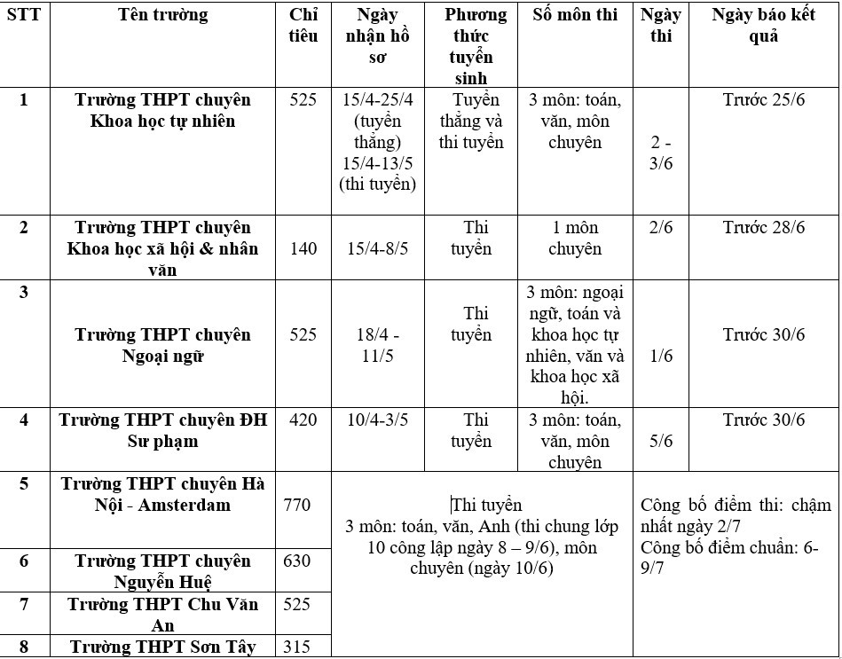 Tỷ lệ chọi lớp 10 của 8 trường THPT chuyên tại Hà Nội năm 2024 - Ảnh 1